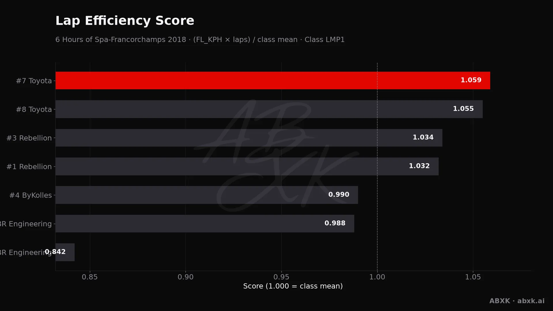 Efficiency score per car: average lap speed times laps, normalized to the class average.