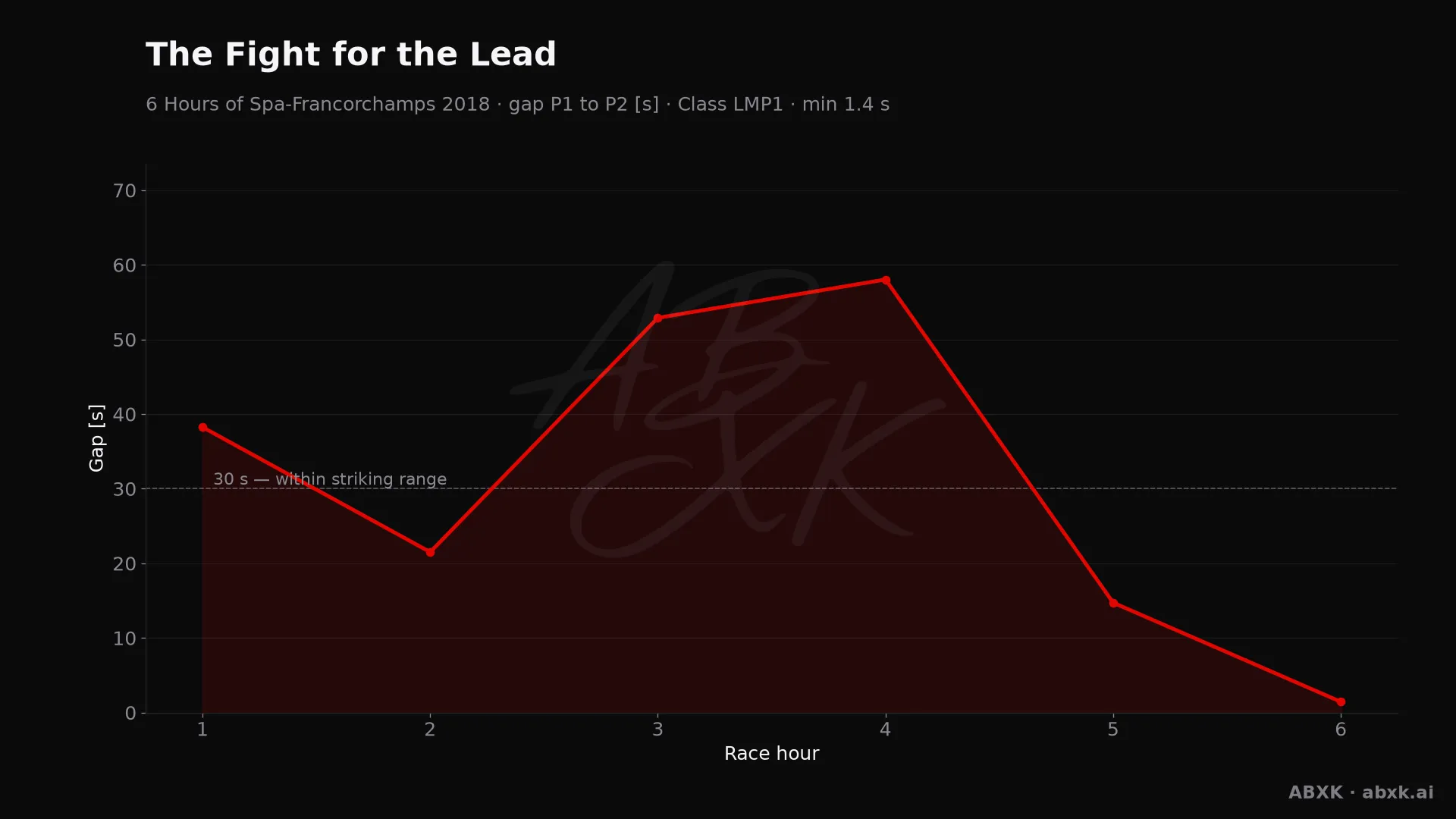 Gap between first and second in the LMP1 class, hour by hour. Peaks mark pit stops, safety cars and incidents.