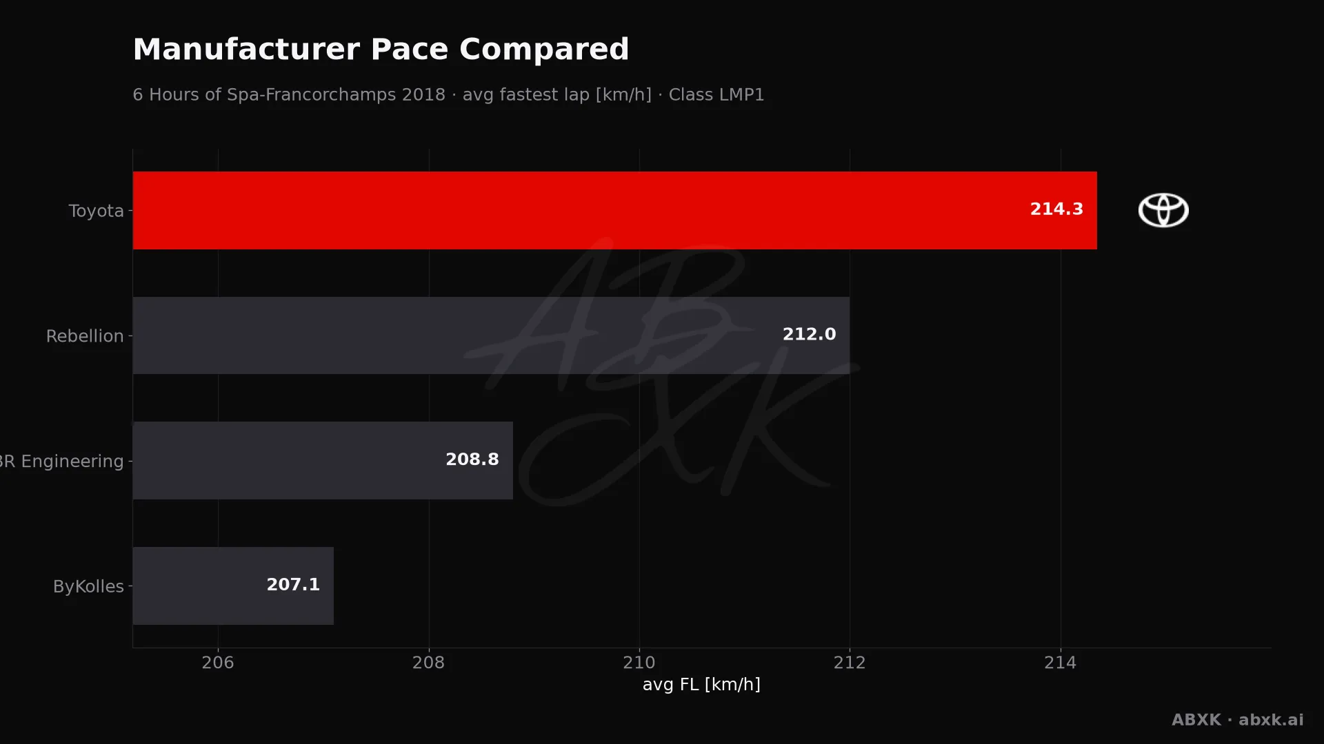 Average fastest lap speed per manufacturer in the LMP1 class. Higher is faster.