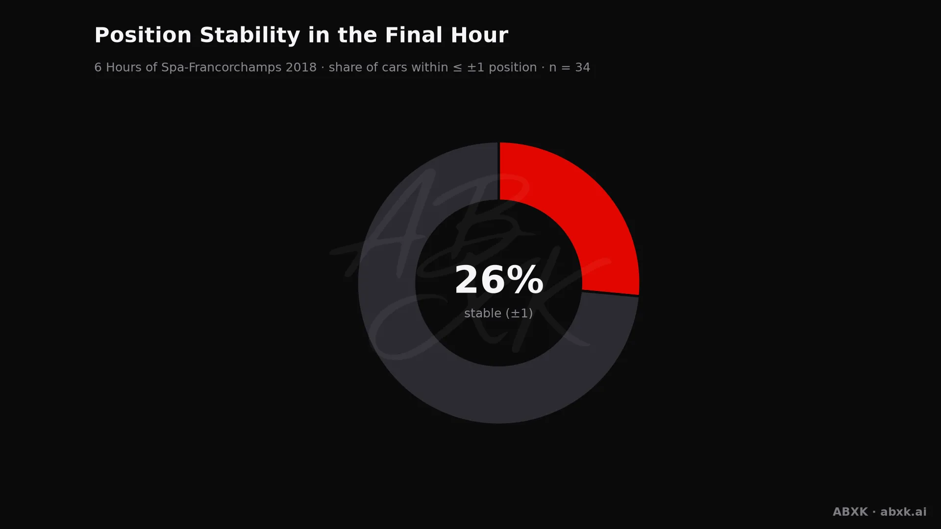 Share of cars that changed position by no more than one place in the final hour.