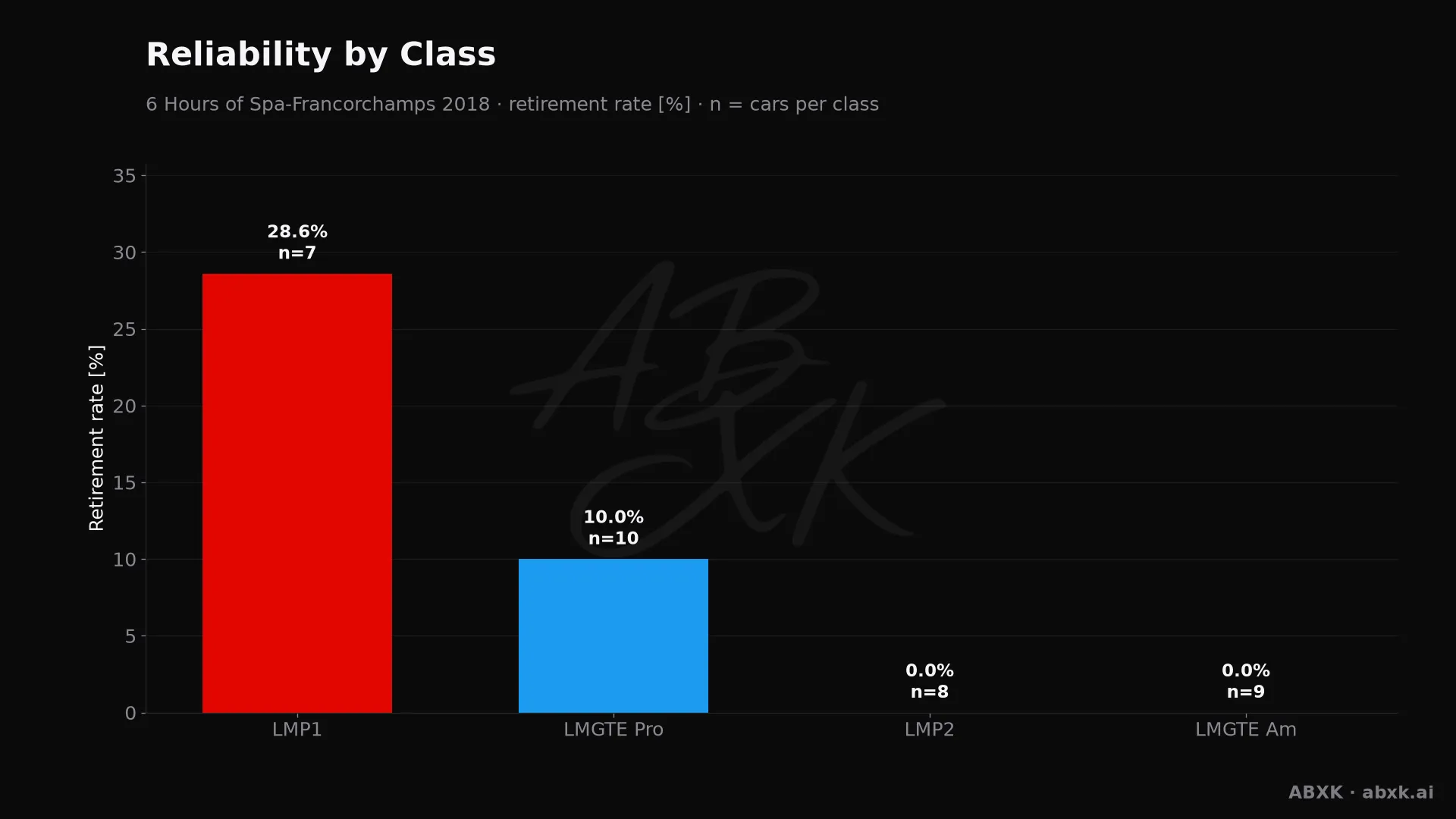Retirement rate per class, with the number of entries behind each bar.