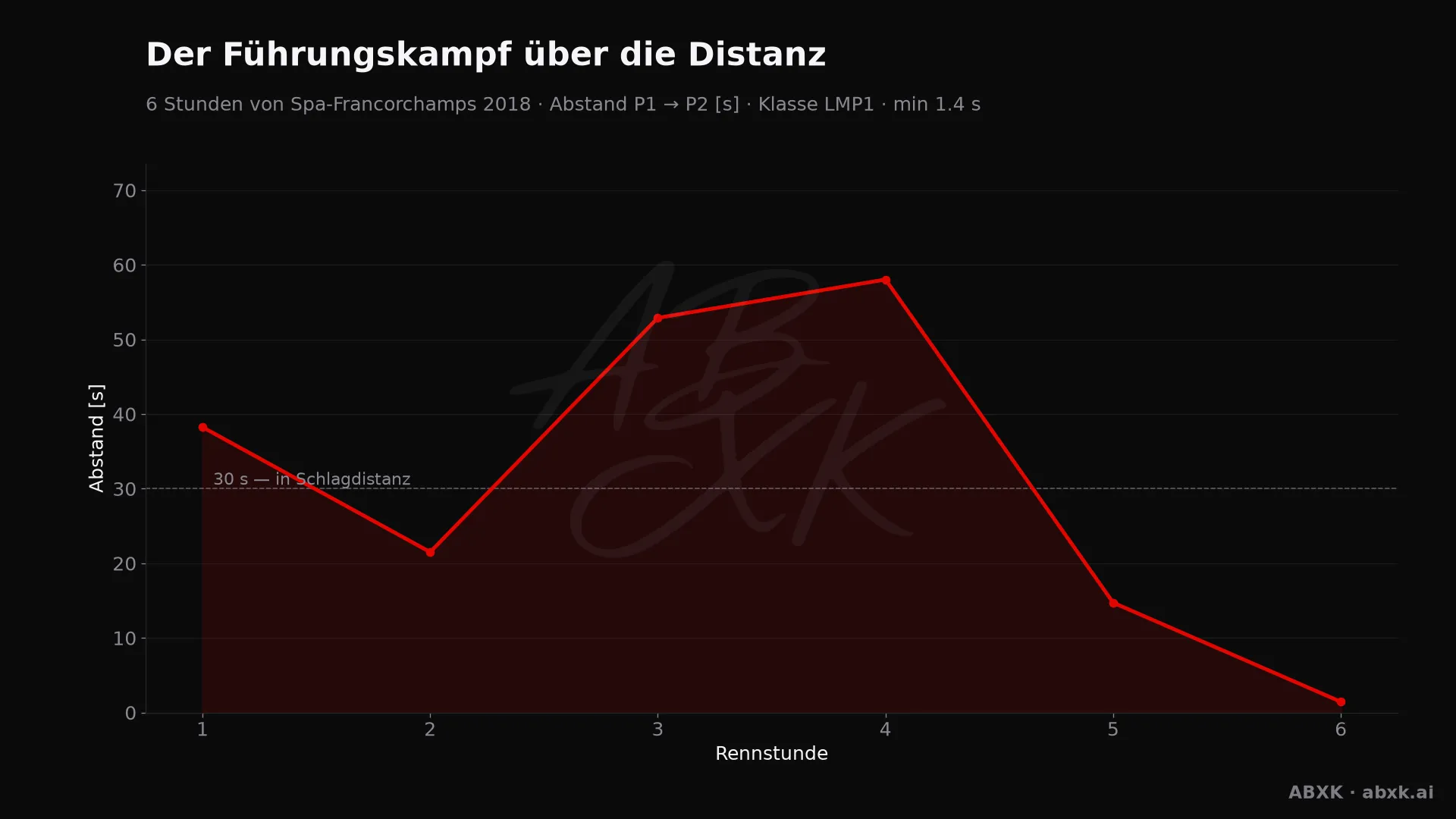 Abstand zwischen Erstem und Zweitem der Klasse LMP1, Stunde für Stunde. Ausschläge markieren Boxenstopps, Safety-Car-Phasen und Zwischenfälle.