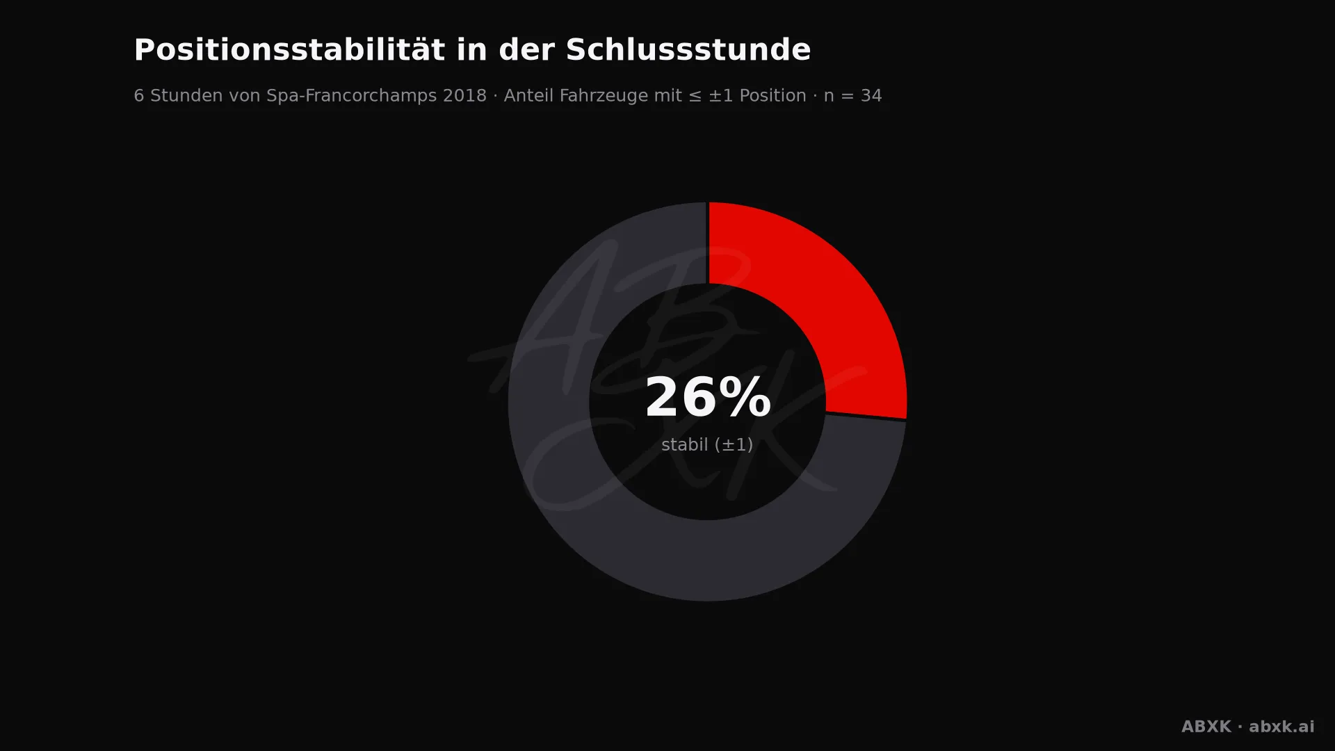 Anteil der Fahrzeuge, die ihre Position in der Schlussstunde um höchstens einen Platz verändert haben.