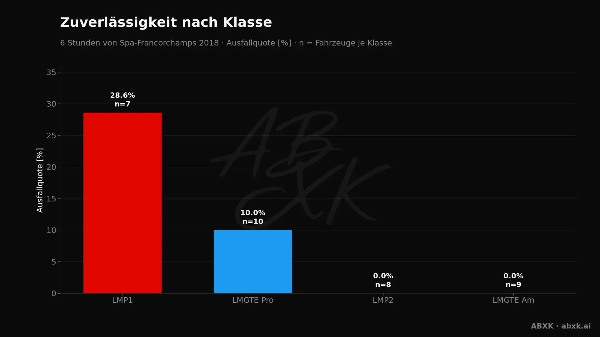 Ausfallquote je Klasse, hinter jedem Balken die Zahl der Starter.