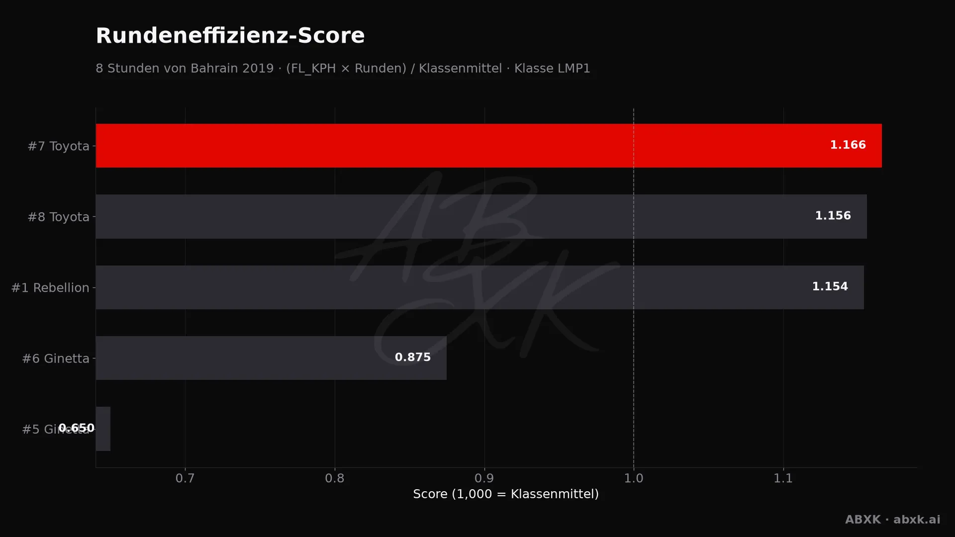 Effizienz-Score je Fahrzeug: mittlere Rundengeschwindigkeit mal Runden, normiert auf das Klassenmittel.