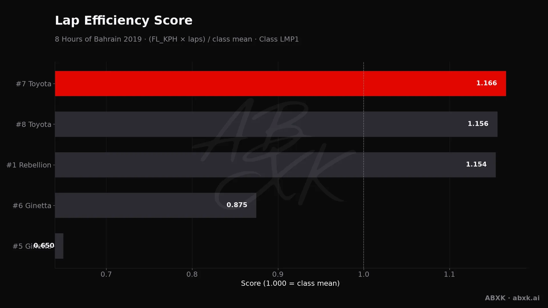 Efficiency score per car: average lap speed times laps, normalized to the class average.