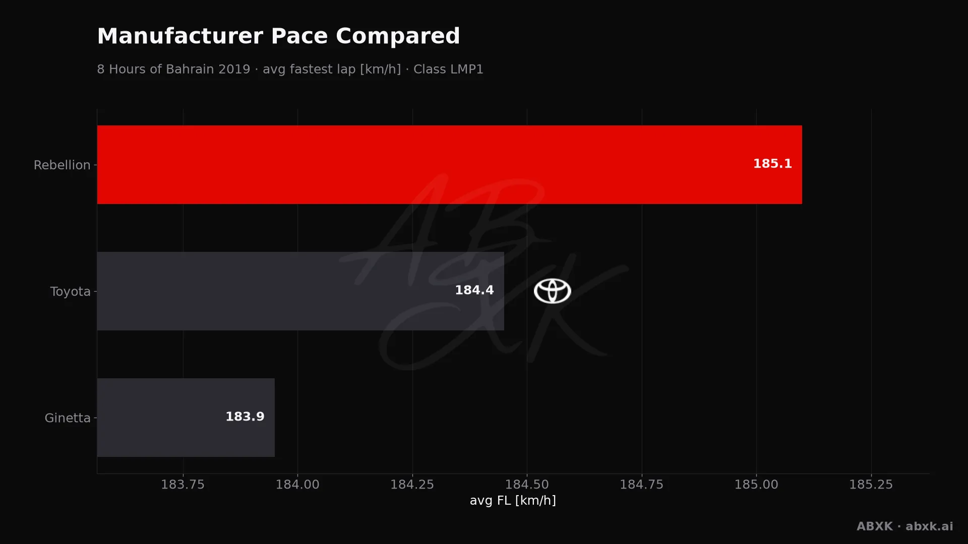 Average fastest lap speed per manufacturer in the LMP1 class. Higher is faster.