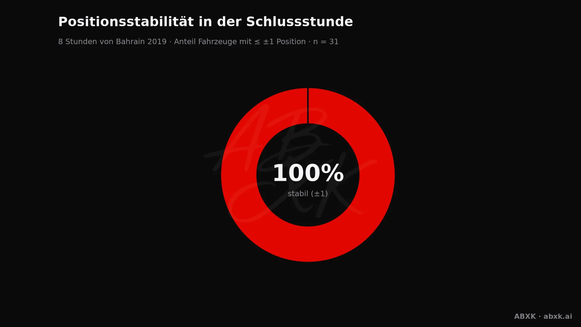 Anteil der Fahrzeuge, die ihre Position in der Schlussstunde um höchstens einen Platz verändert haben.