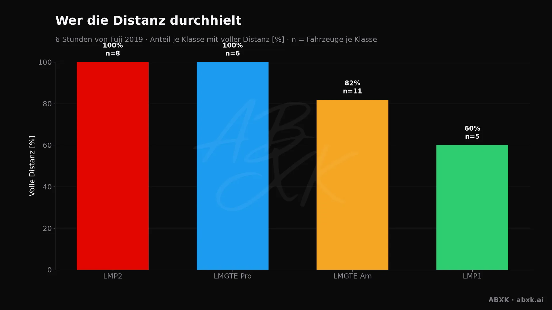 Anteil der Fahrzeuge je Klasse, die mindestens 95 % der Distanz des Klassensiegers geschafft haben.