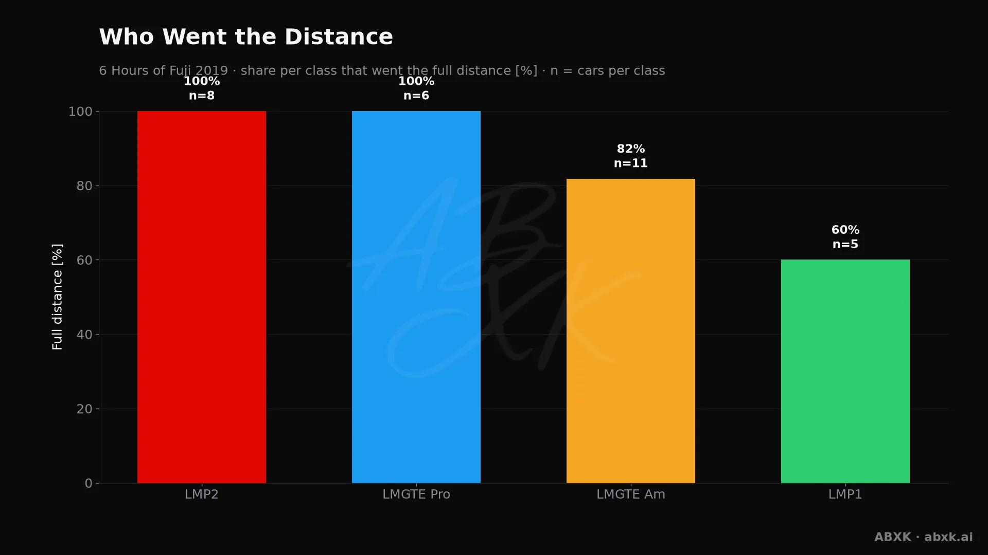 Share of cars per class that completed at least 95 % of the class winner's distance.
