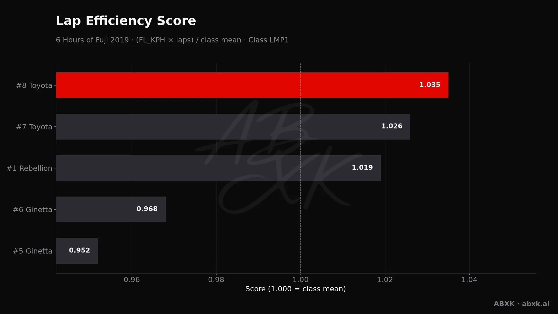 Efficiency score per car: average lap speed times laps, normalized to the class average.