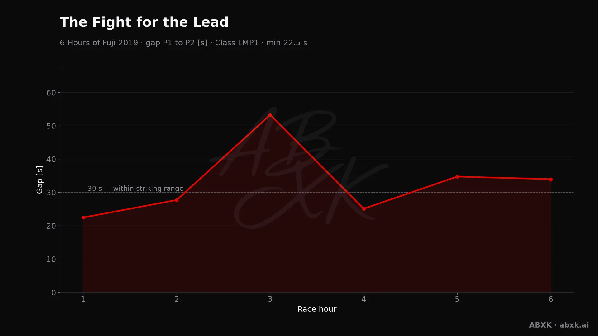 Gap between first and second in the LMP1 class, hour by hour. Peaks mark pit stops, safety cars and incidents.