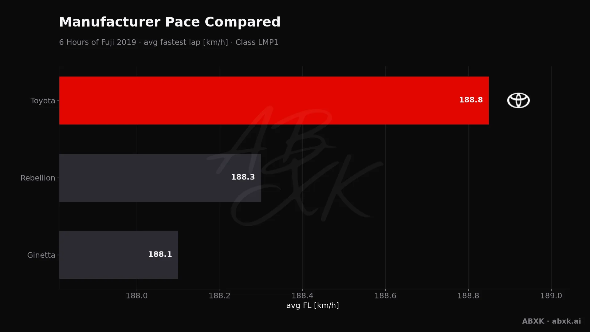 Average fastest lap speed per manufacturer in the LMP1 class. Higher is faster.