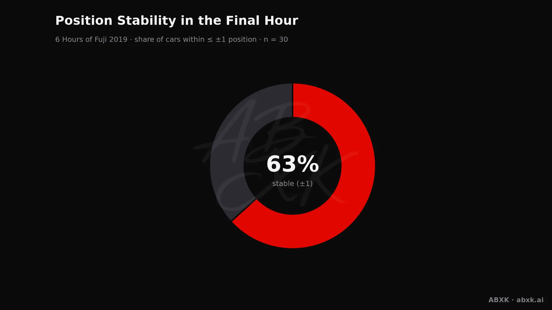 Share of cars that changed position by no more than one place in the final hour.