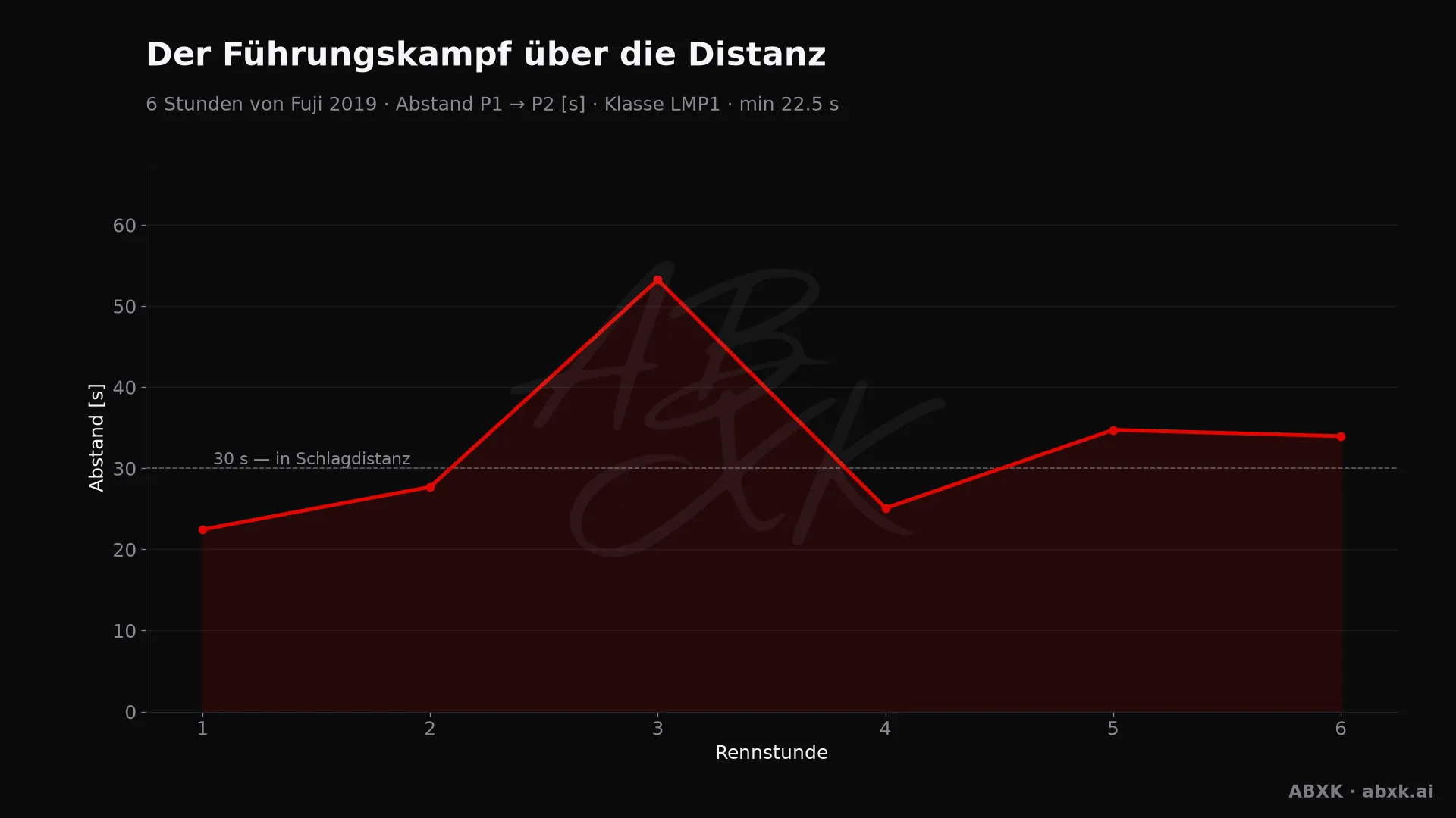 Abstand zwischen Erstem und Zweitem der Klasse LMP1, Stunde für Stunde. Ausschläge markieren Boxenstopps, Safety-Car-Phasen und Zwischenfälle.