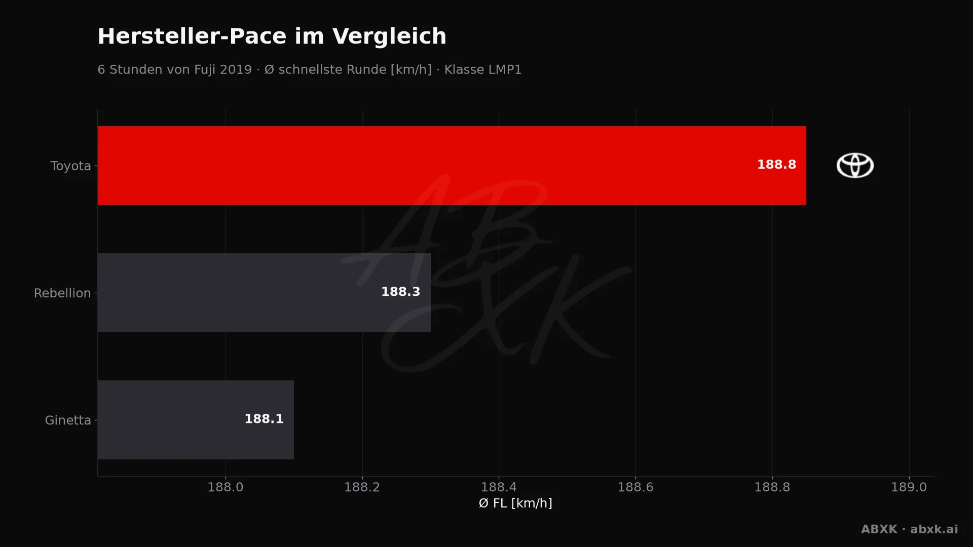 6 Stunden von Fuji 2019 — KI-Datenanalyse