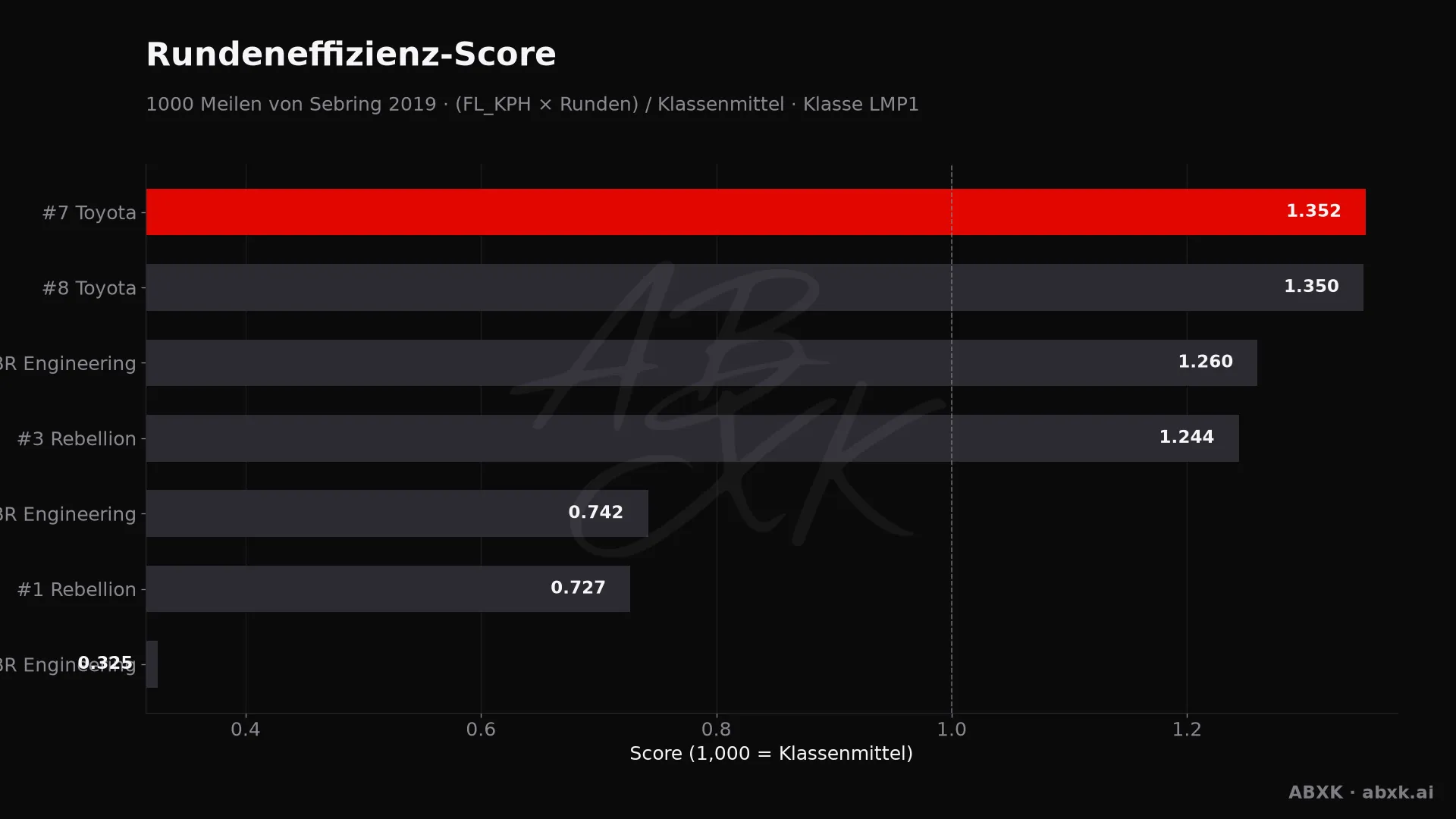 Effizienz-Score je Fahrzeug: mittlere Rundengeschwindigkeit mal Runden, normiert auf das Klassenmittel.