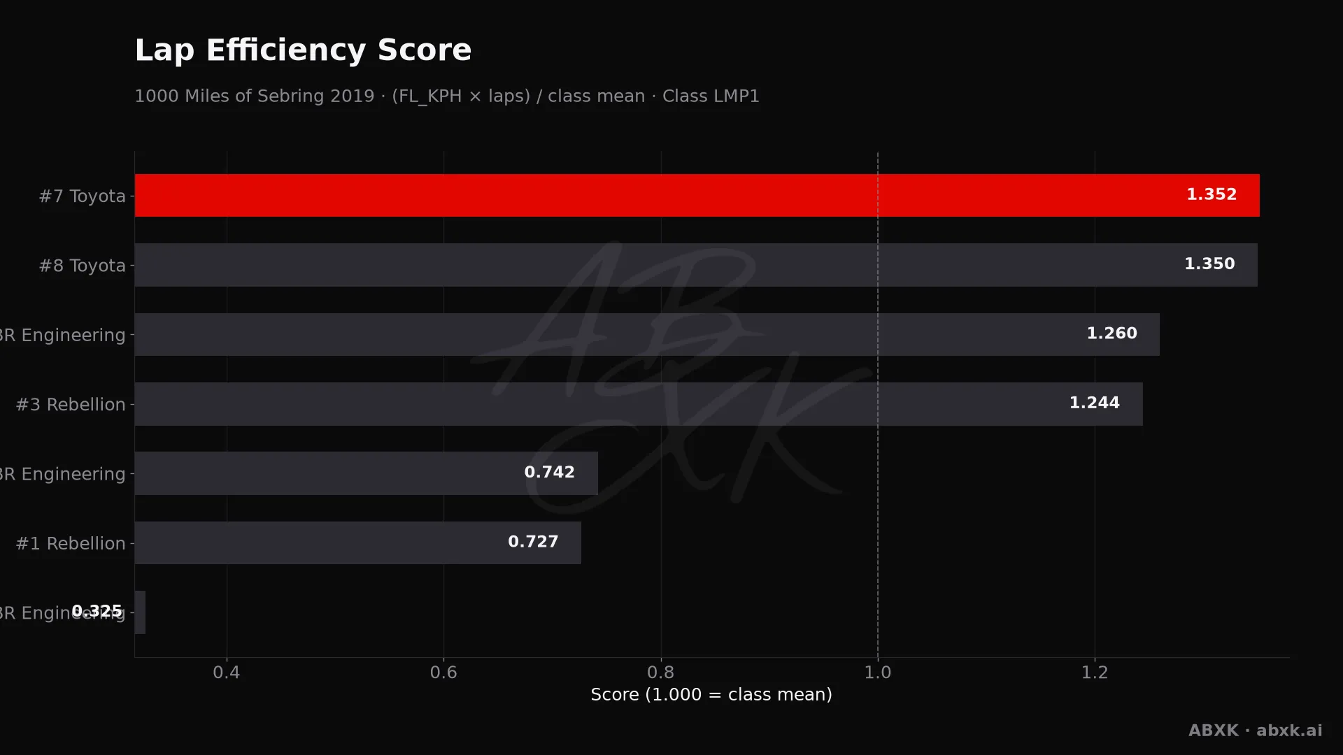 Efficiency score per car: average lap speed times laps, normalized to the class average.