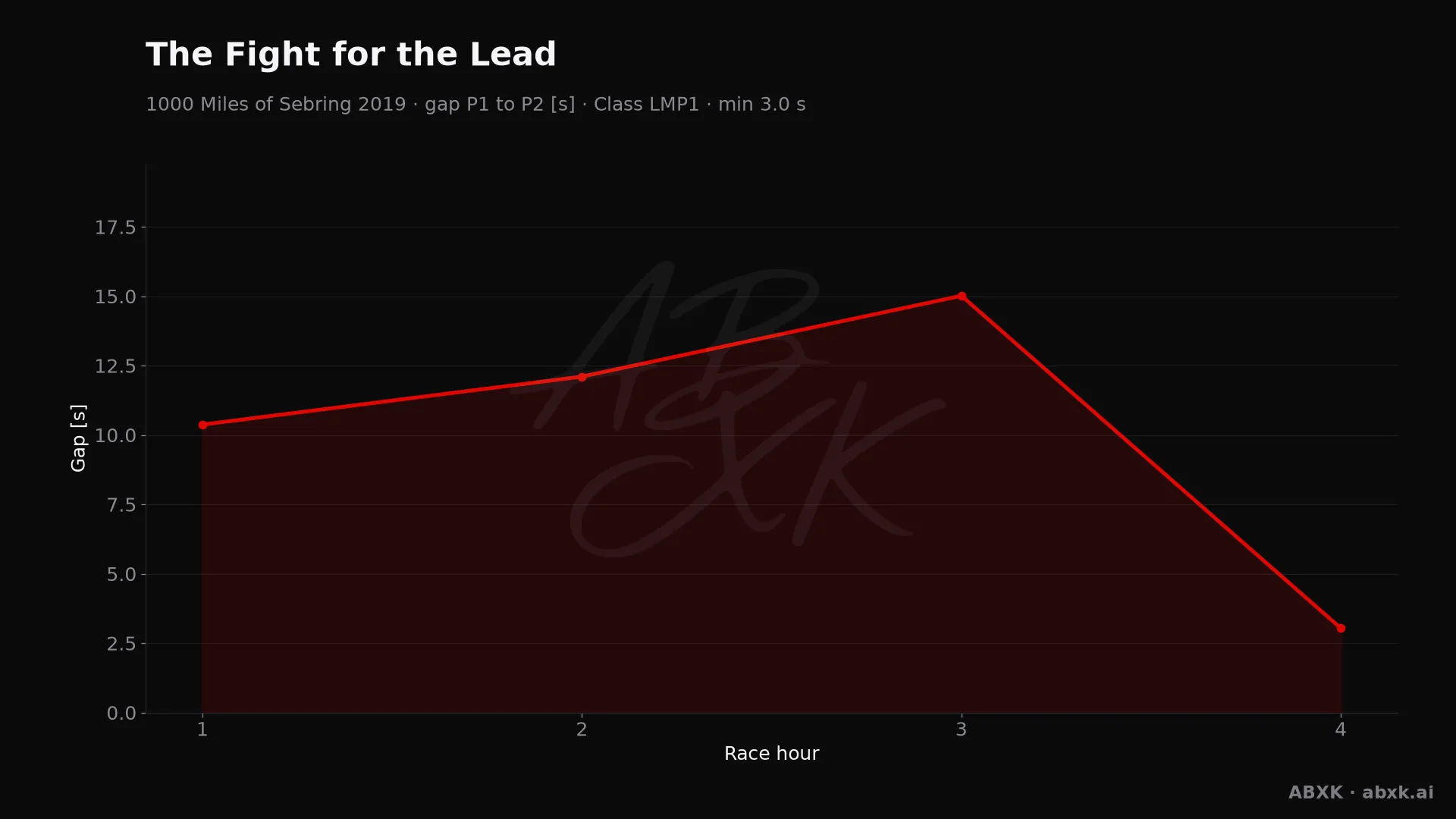 Gap between first and second in the LMP1 class, hour by hour. Peaks mark pit stops, safety cars and incidents.