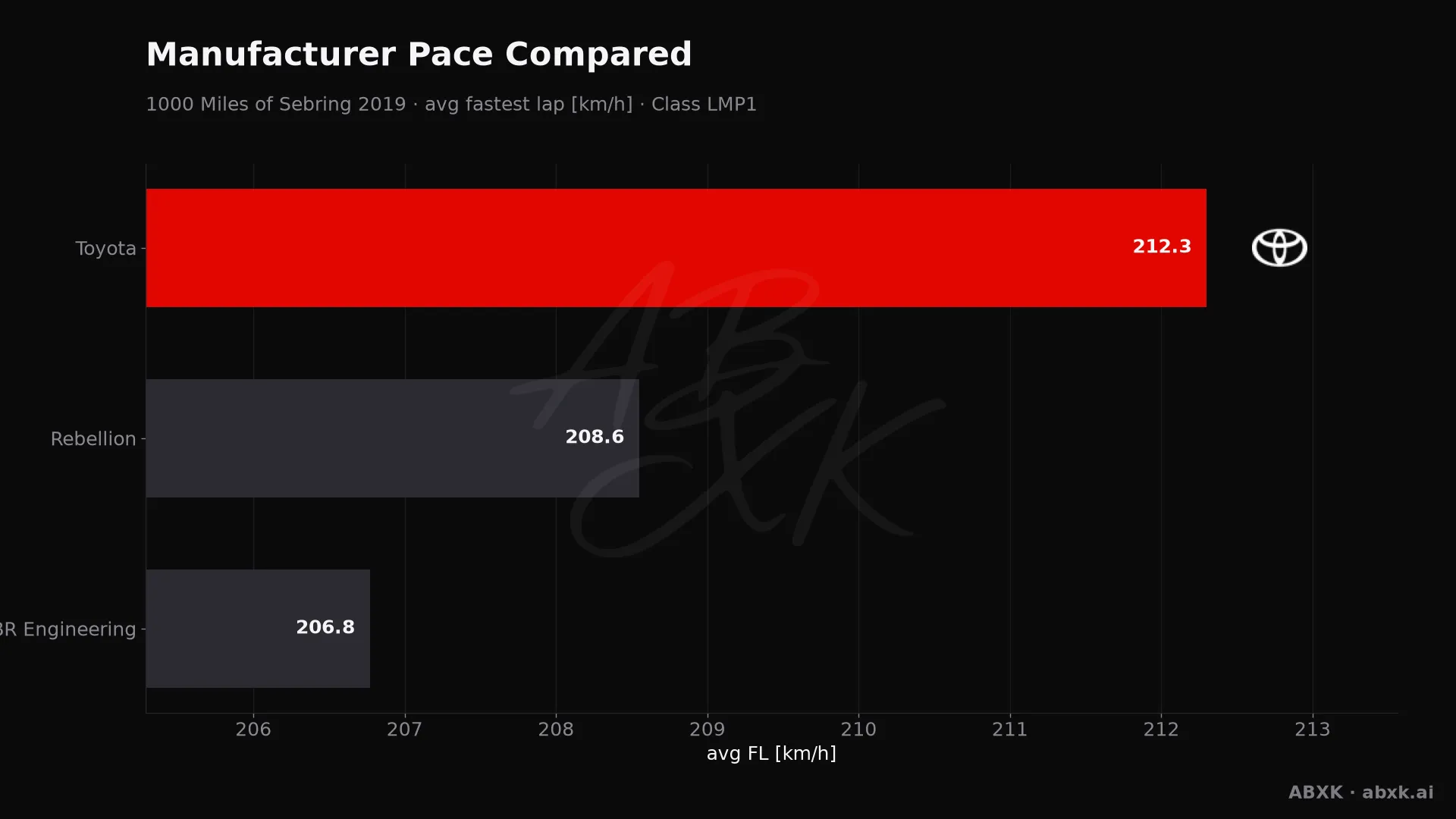Average fastest lap speed per manufacturer in the LMP1 class. Higher is faster.