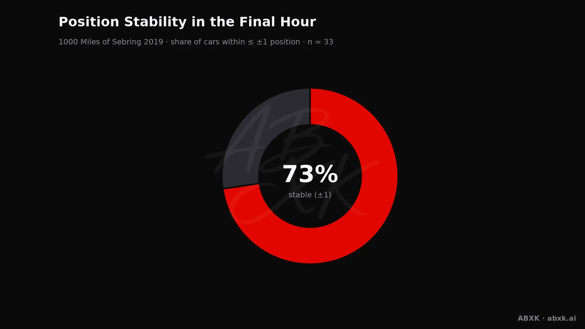 Share of cars that changed position by no more than one place in the final hour.