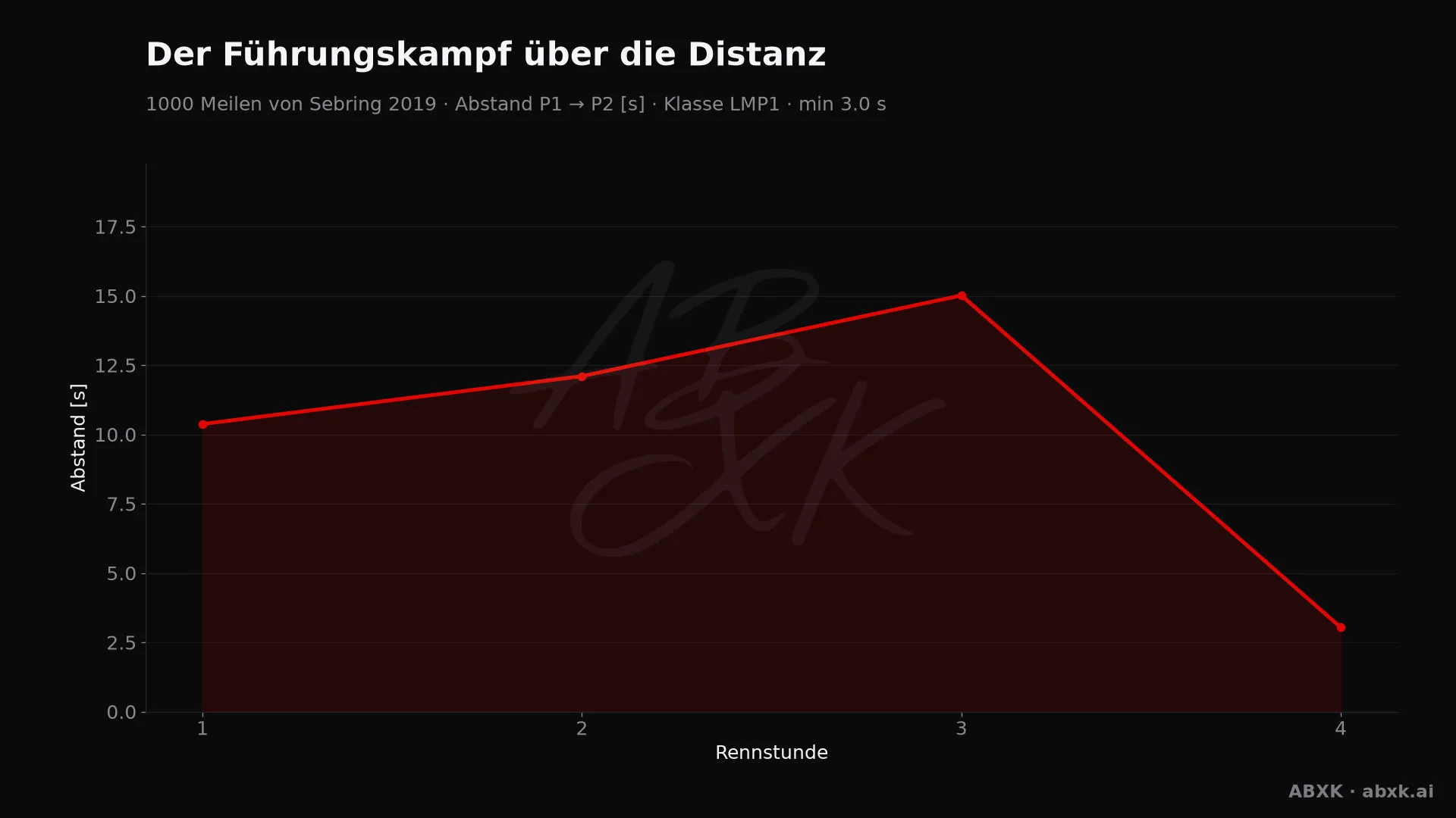 Abstand zwischen Erstem und Zweitem der Klasse LMP1, Stunde für Stunde. Ausschläge markieren Boxenstopps, Safety-Car-Phasen und Zwischenfälle.