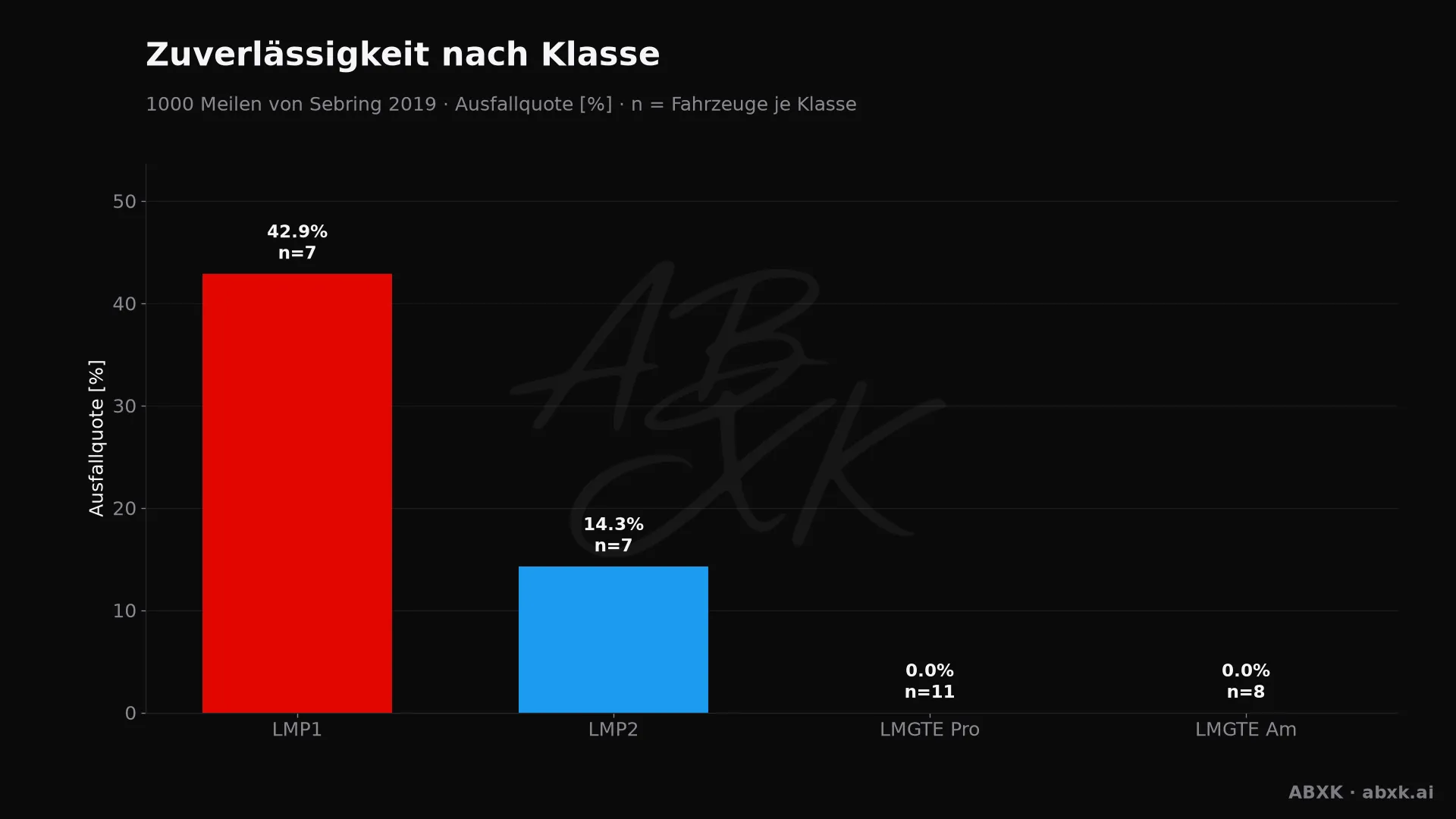 Ausfallquote je Klasse, hinter jedem Balken die Zahl der Starter.