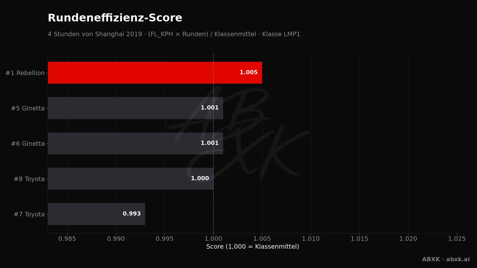 Effizienz-Score je Fahrzeug: mittlere Rundengeschwindigkeit mal Runden, normiert auf das Klassenmittel.