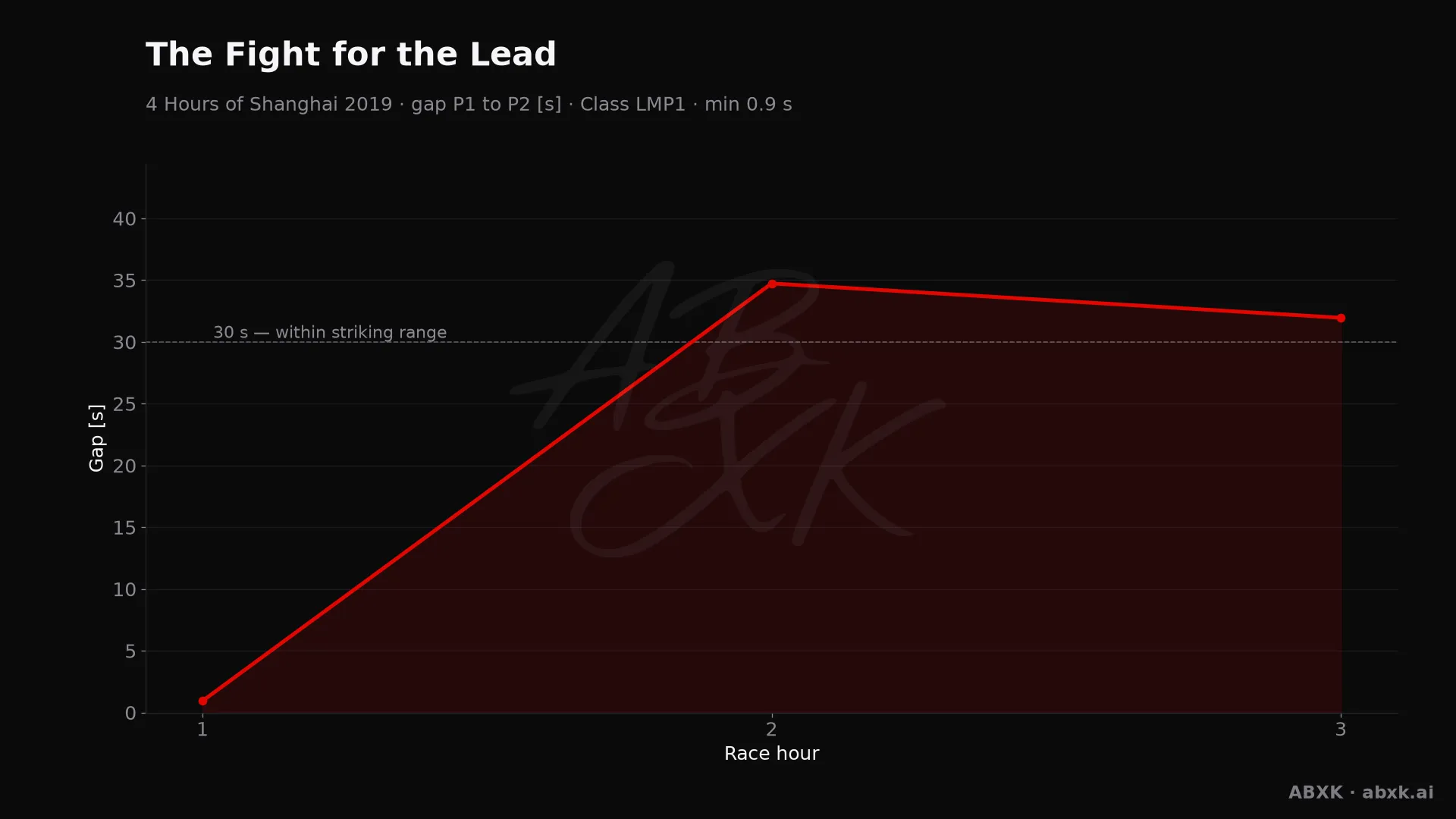 Gap between first and second in the LMP1 class, hour by hour. Peaks mark pit stops, safety cars and incidents.