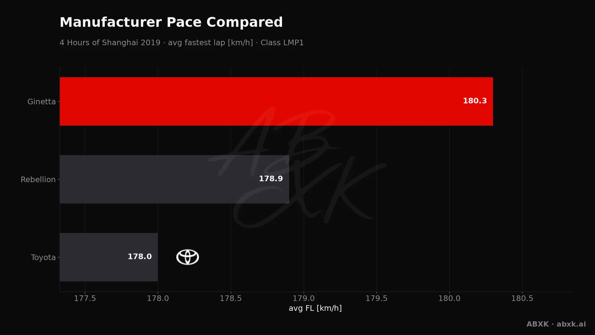 Average fastest lap speed per manufacturer in the LMP1 class. Higher is faster.