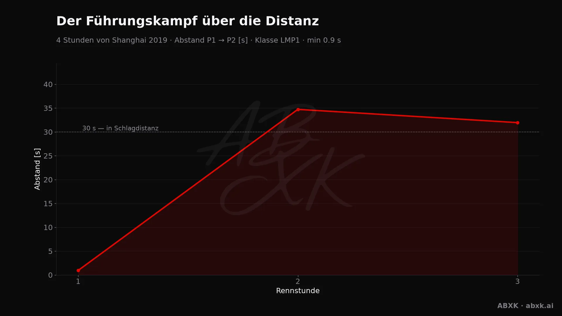 Abstand zwischen Erstem und Zweitem der Klasse LMP1, Stunde für Stunde. Ausschläge markieren Boxenstopps, Safety-Car-Phasen und Zwischenfälle.