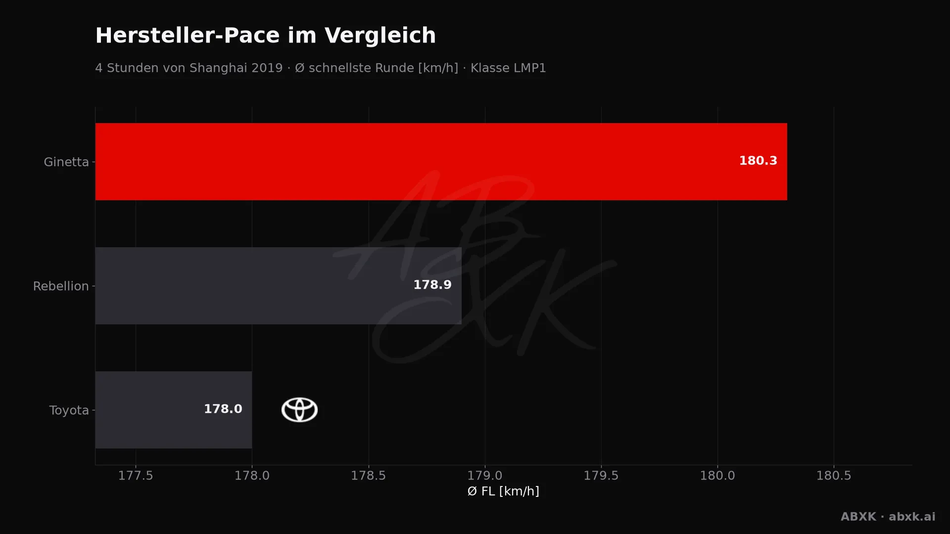4 Stunden von Shanghai 2019 — KI-Datenanalyse