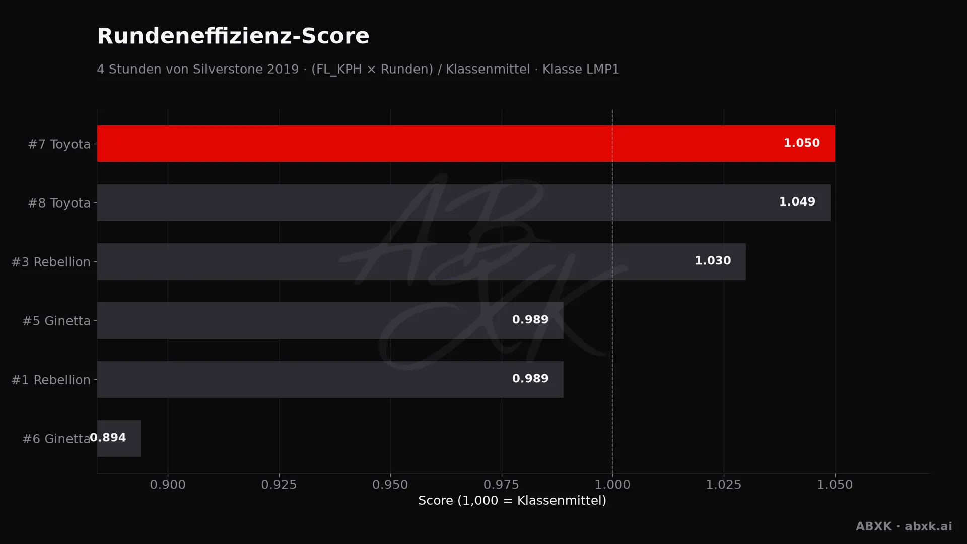 Effizienz-Score je Fahrzeug: mittlere Rundengeschwindigkeit mal Runden, normiert auf das Klassenmittel.