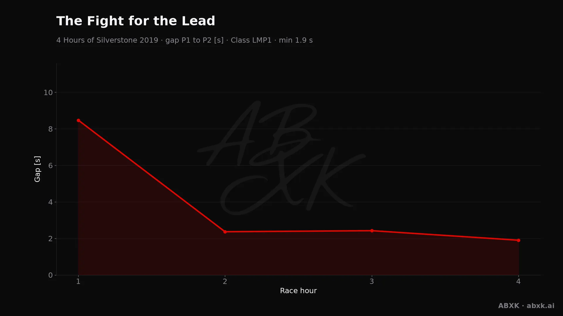 Gap between first and second in the LMP1 class, hour by hour. Peaks mark pit stops, safety cars and incidents.