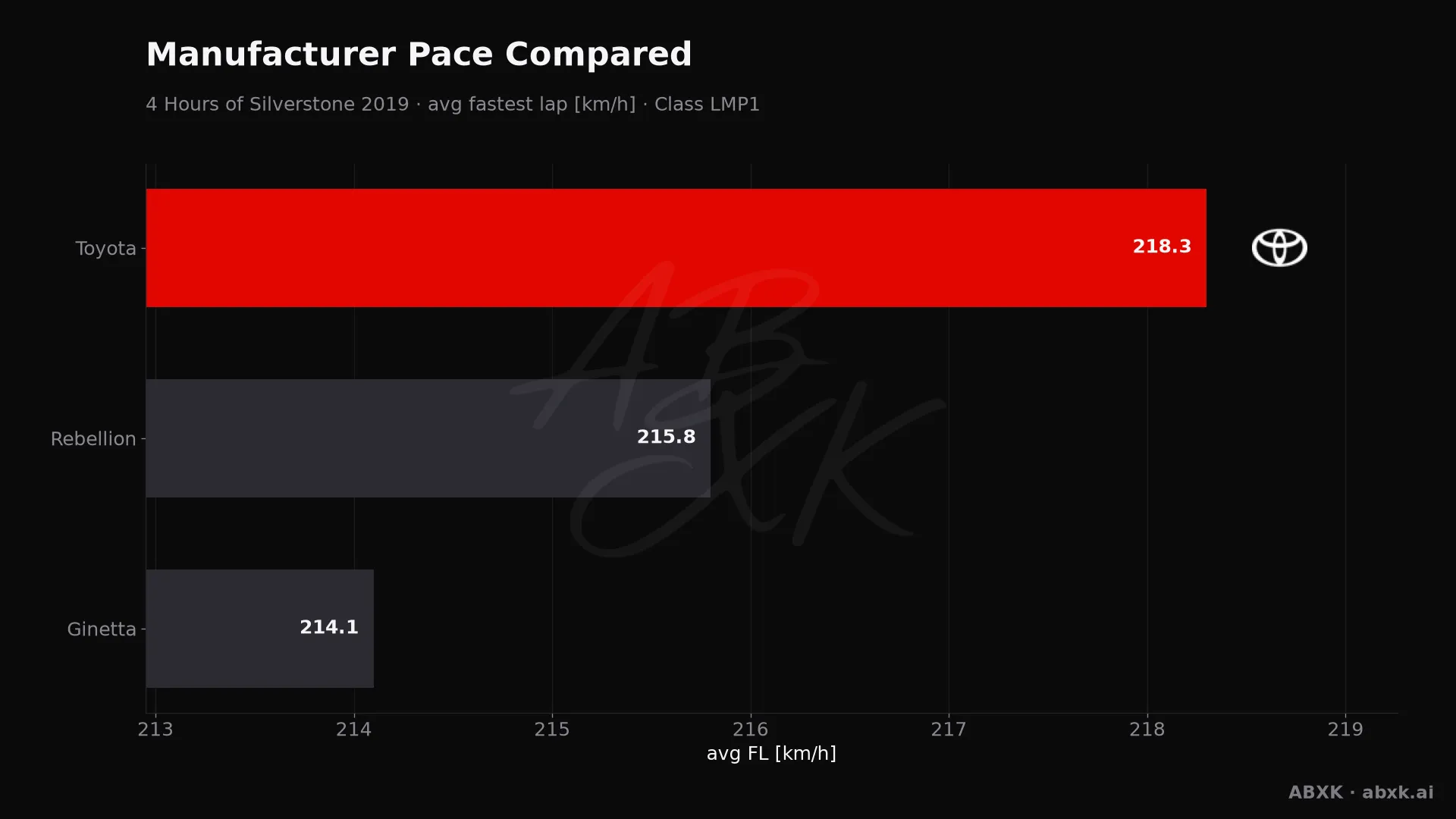 Average fastest lap speed per manufacturer in the LMP1 class. Higher is faster.