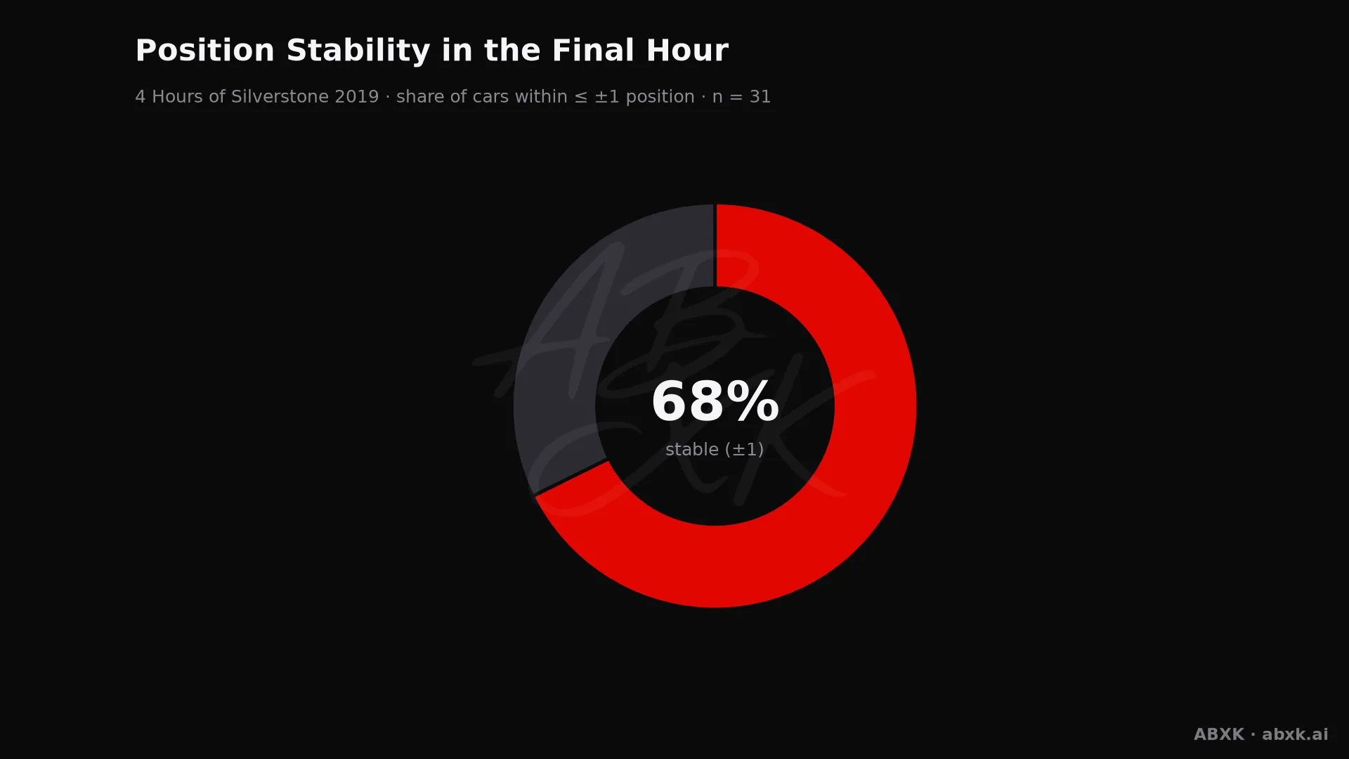 Share of cars that changed position by no more than one place in the final hour.