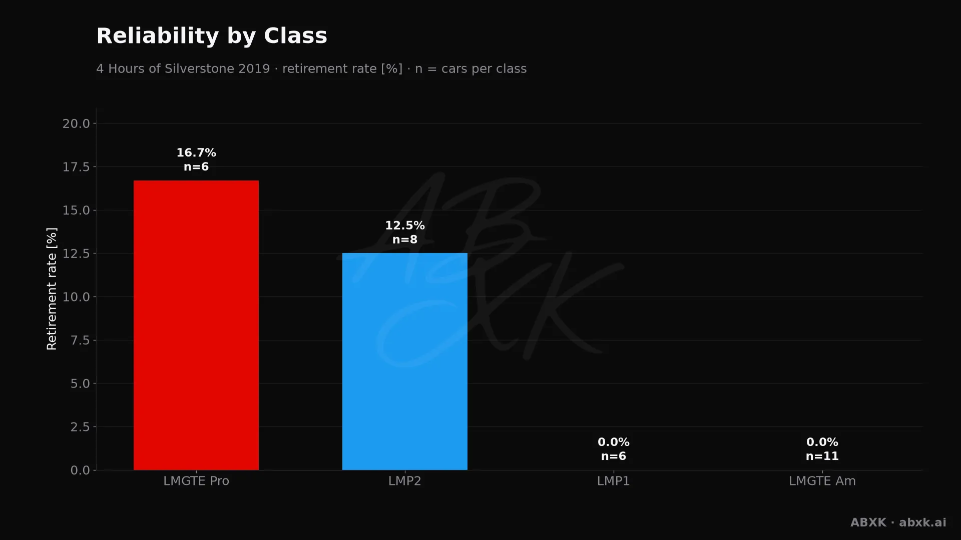 Retirement rate per class, with the number of entries behind each bar.