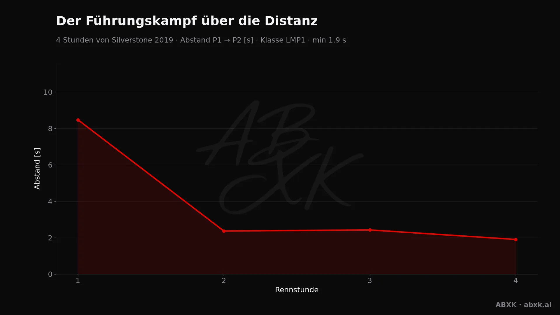 Abstand zwischen Erstem und Zweitem der Klasse LMP1, Stunde für Stunde. Ausschläge markieren Boxenstopps, Safety-Car-Phasen und Zwischenfälle.