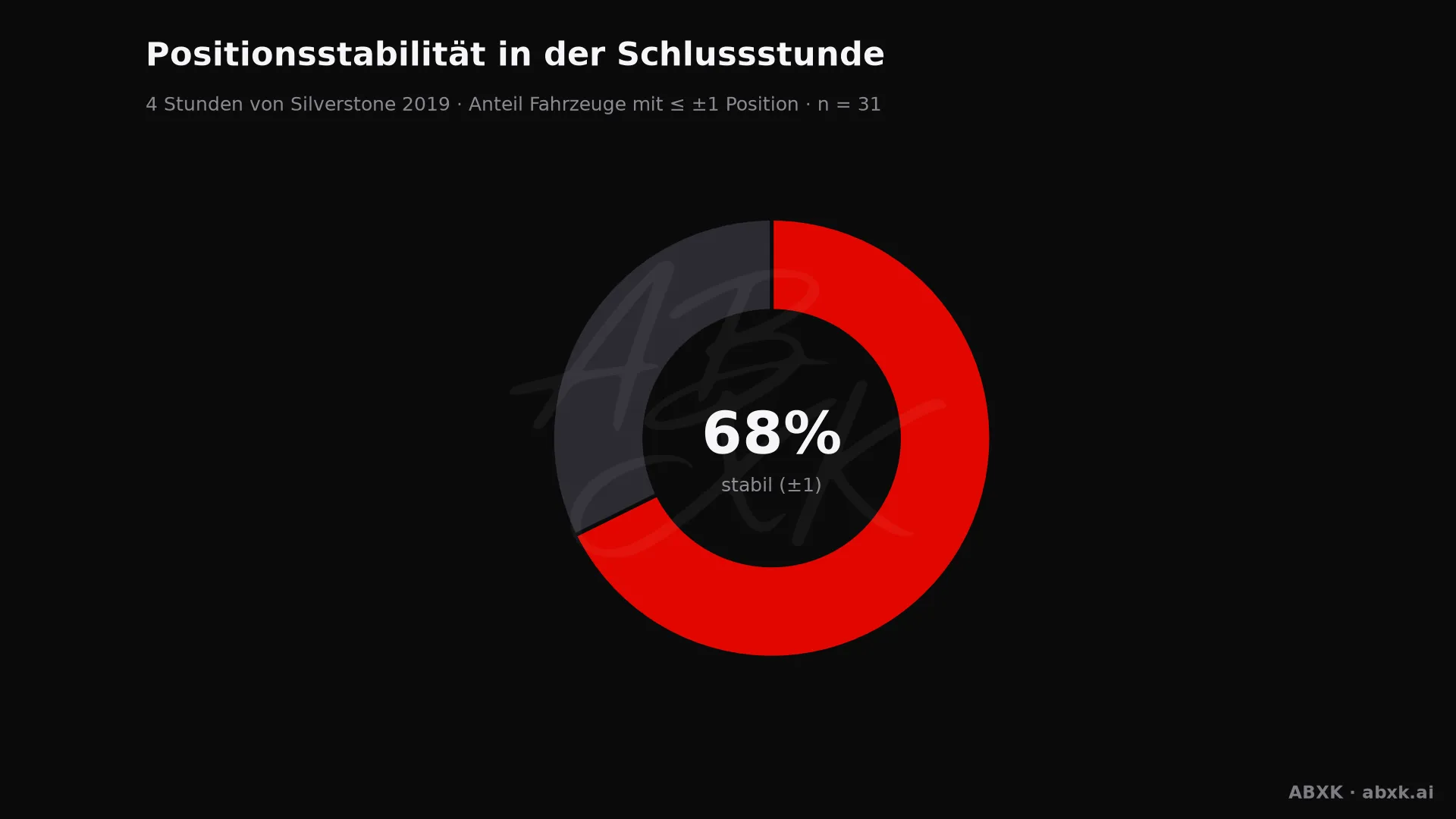Anteil der Fahrzeuge, die ihre Position in der Schlussstunde um höchstens einen Platz verändert haben.