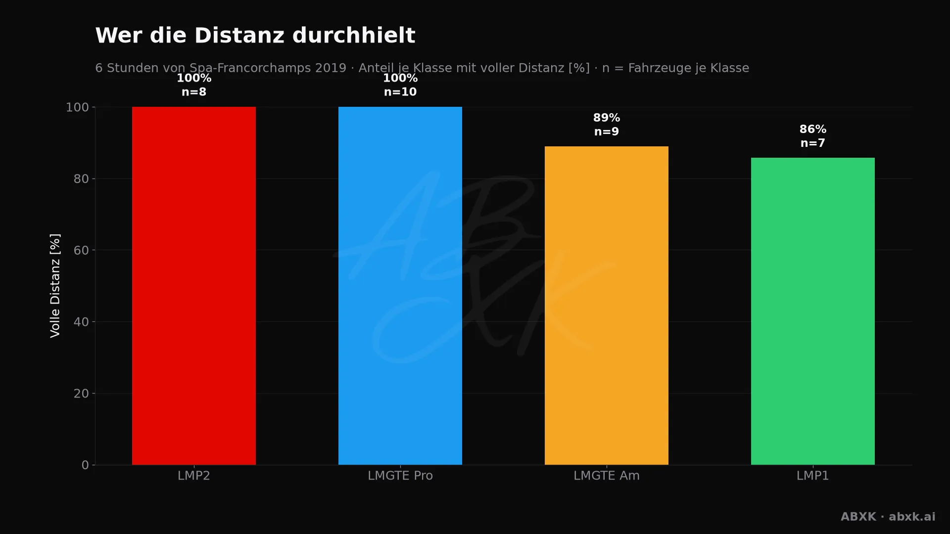 Anteil der Fahrzeuge je Klasse, die mindestens 95 % der Distanz des Klassensiegers geschafft haben.