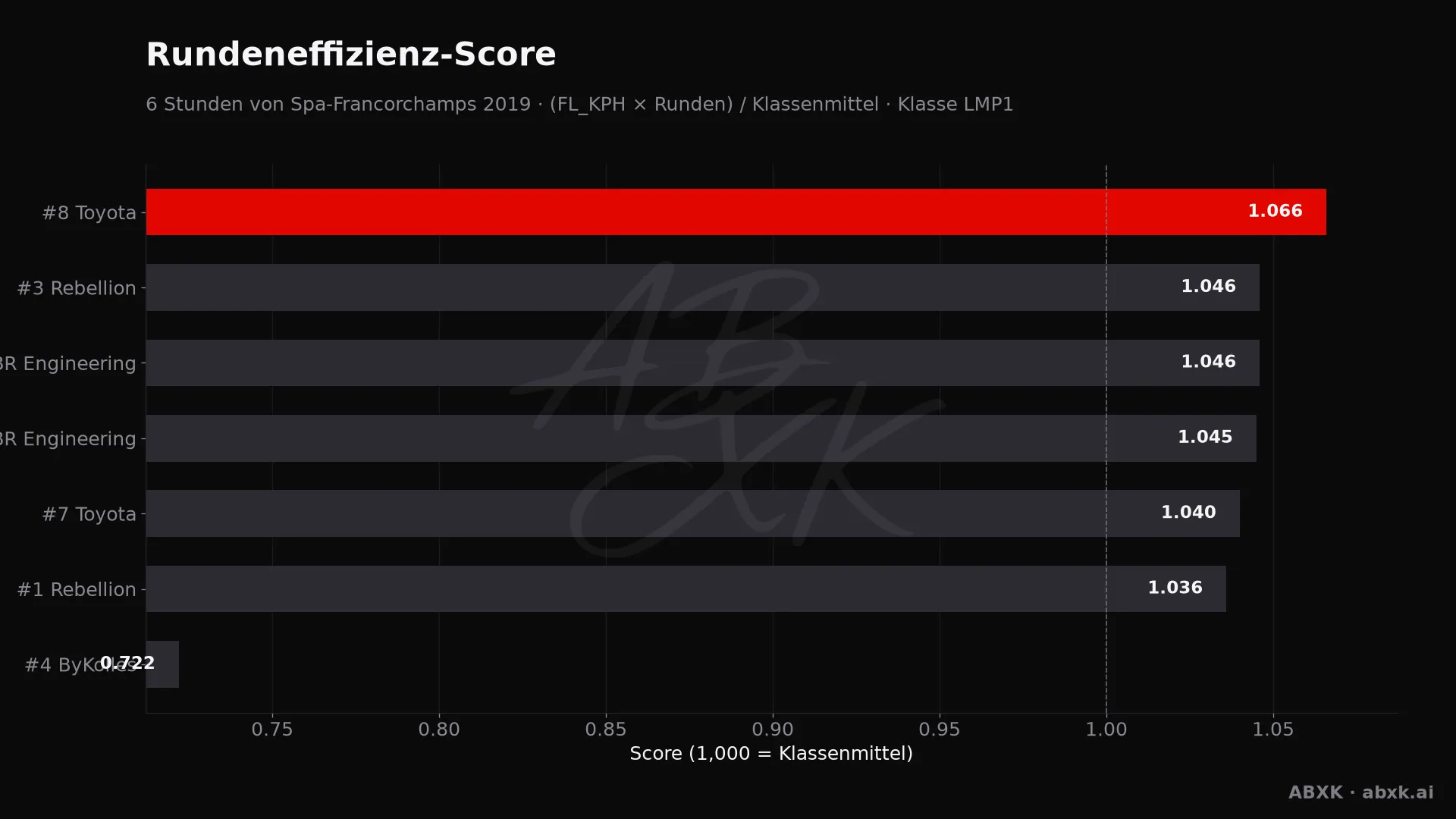 Effizienz-Score je Fahrzeug: mittlere Rundengeschwindigkeit mal Runden, normiert auf das Klassenmittel.