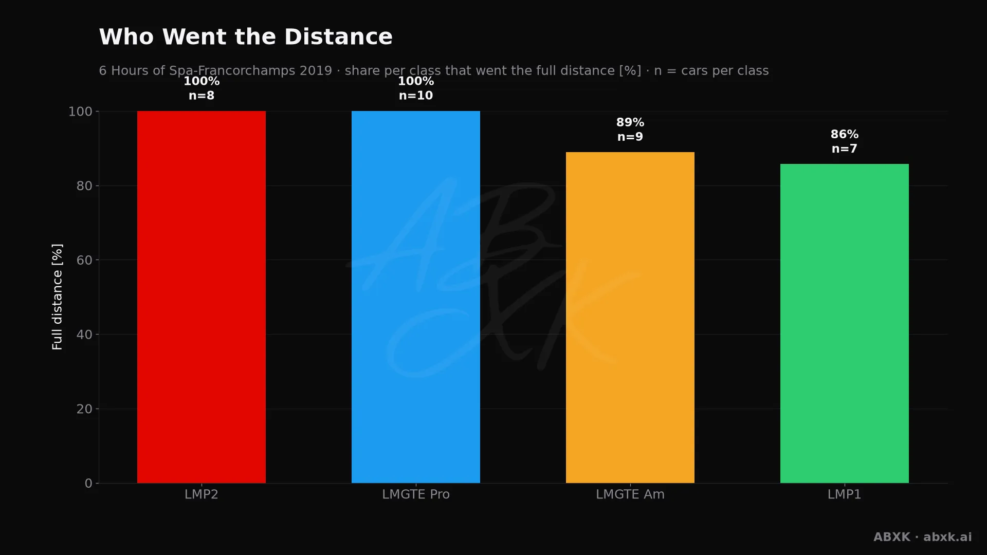 Share of cars per class that completed at least 95 % of the class winner's distance.