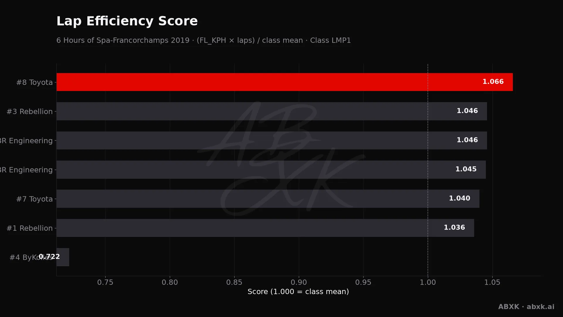 Efficiency score per car: average lap speed times laps, normalized to the class average.