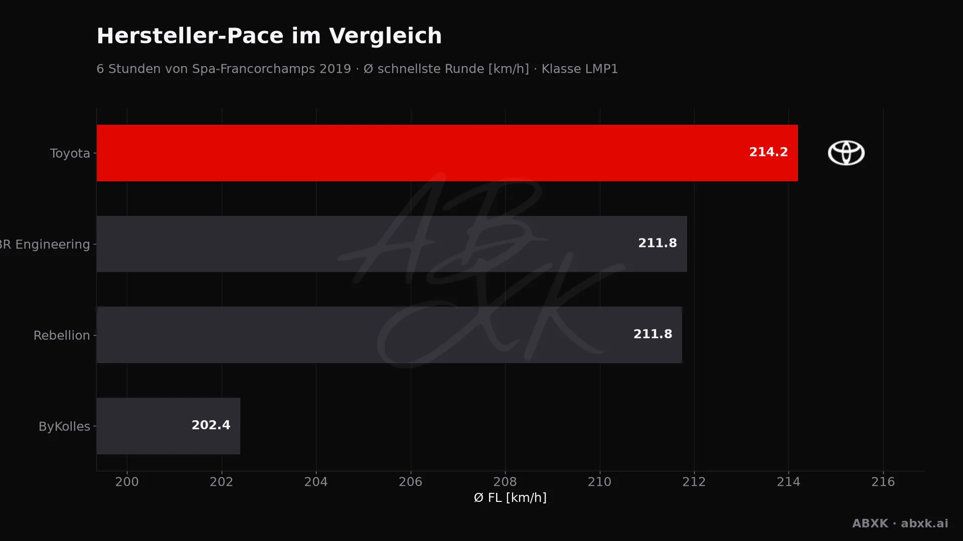 6 Stunden von Spa-Francorchamps 2019 — KI-Datenanalyse