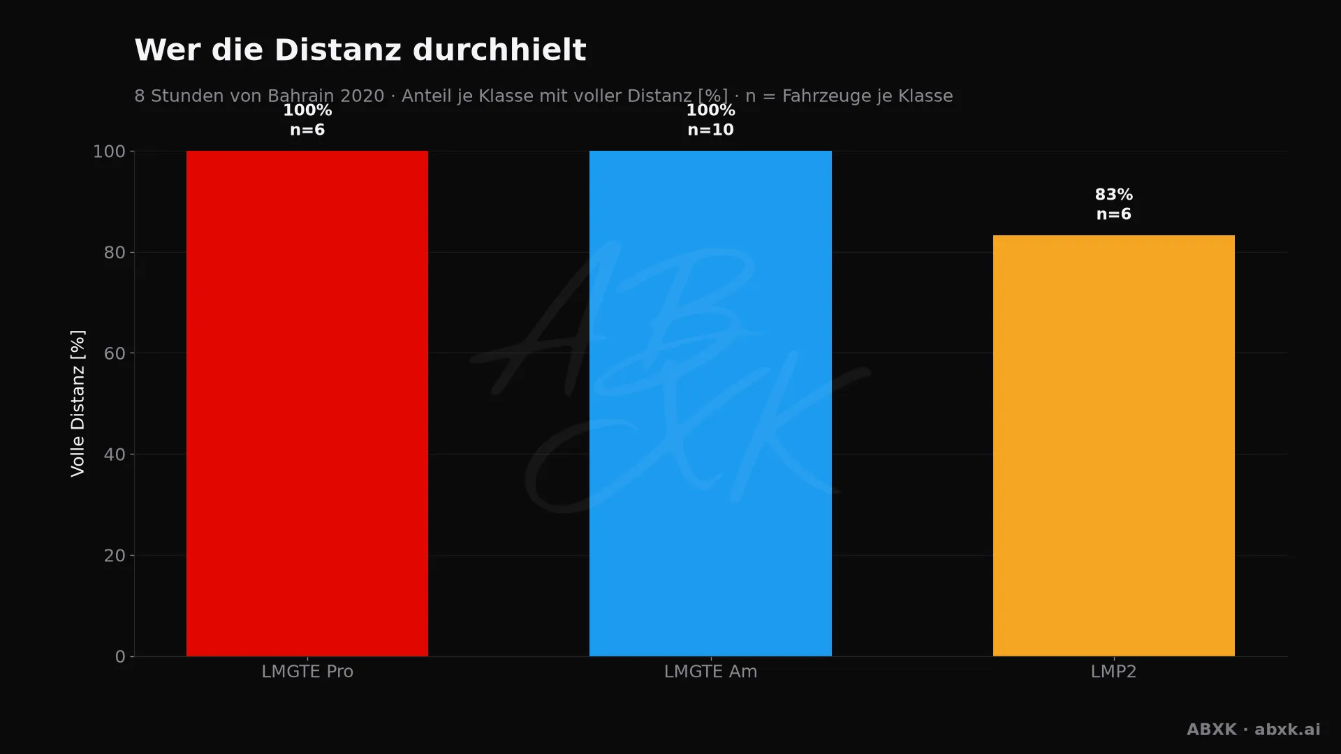 Anteil der Fahrzeuge je Klasse, die mindestens 95 % der Distanz des Klassensiegers geschafft haben.