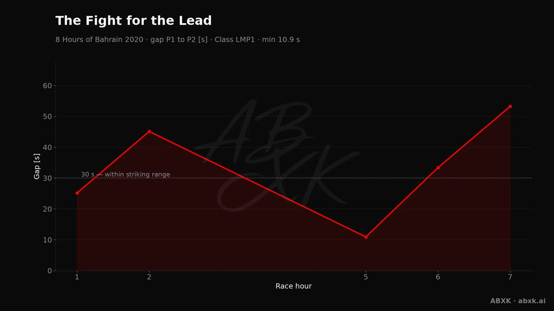 Gap between first and second in the LMP1 class, hour by hour. Peaks mark pit stops, safety cars and incidents.