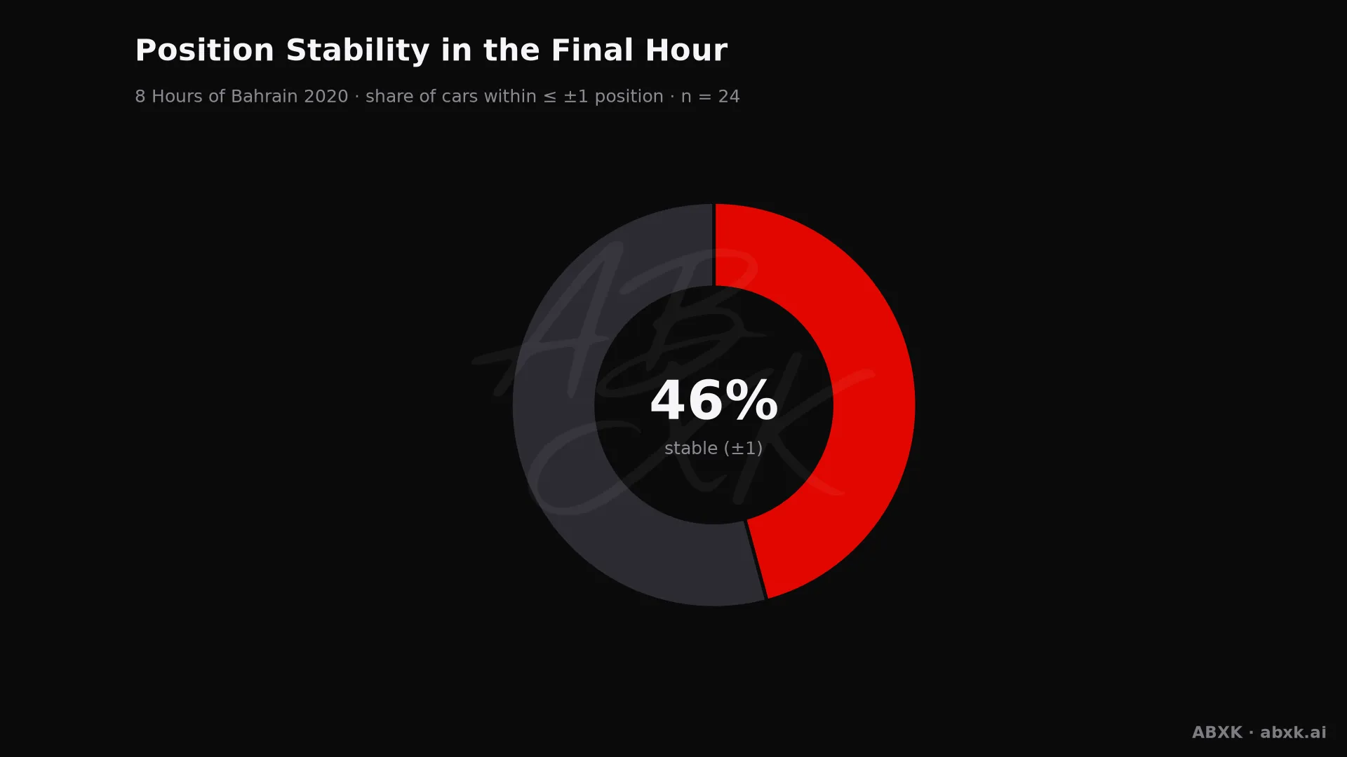 Share of cars that changed position by no more than one place in the final hour.