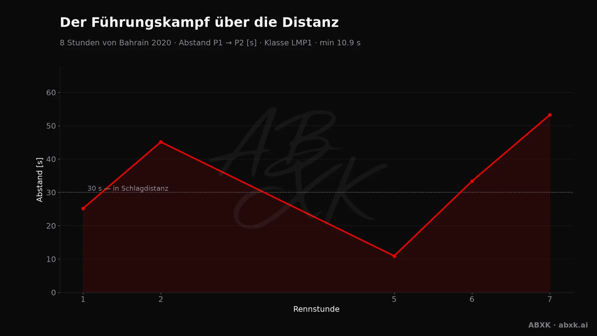 Abstand zwischen Erstem und Zweitem der Klasse LMP1, Stunde für Stunde. Ausschläge markieren Boxenstopps, Safety-Car-Phasen und Zwischenfälle.