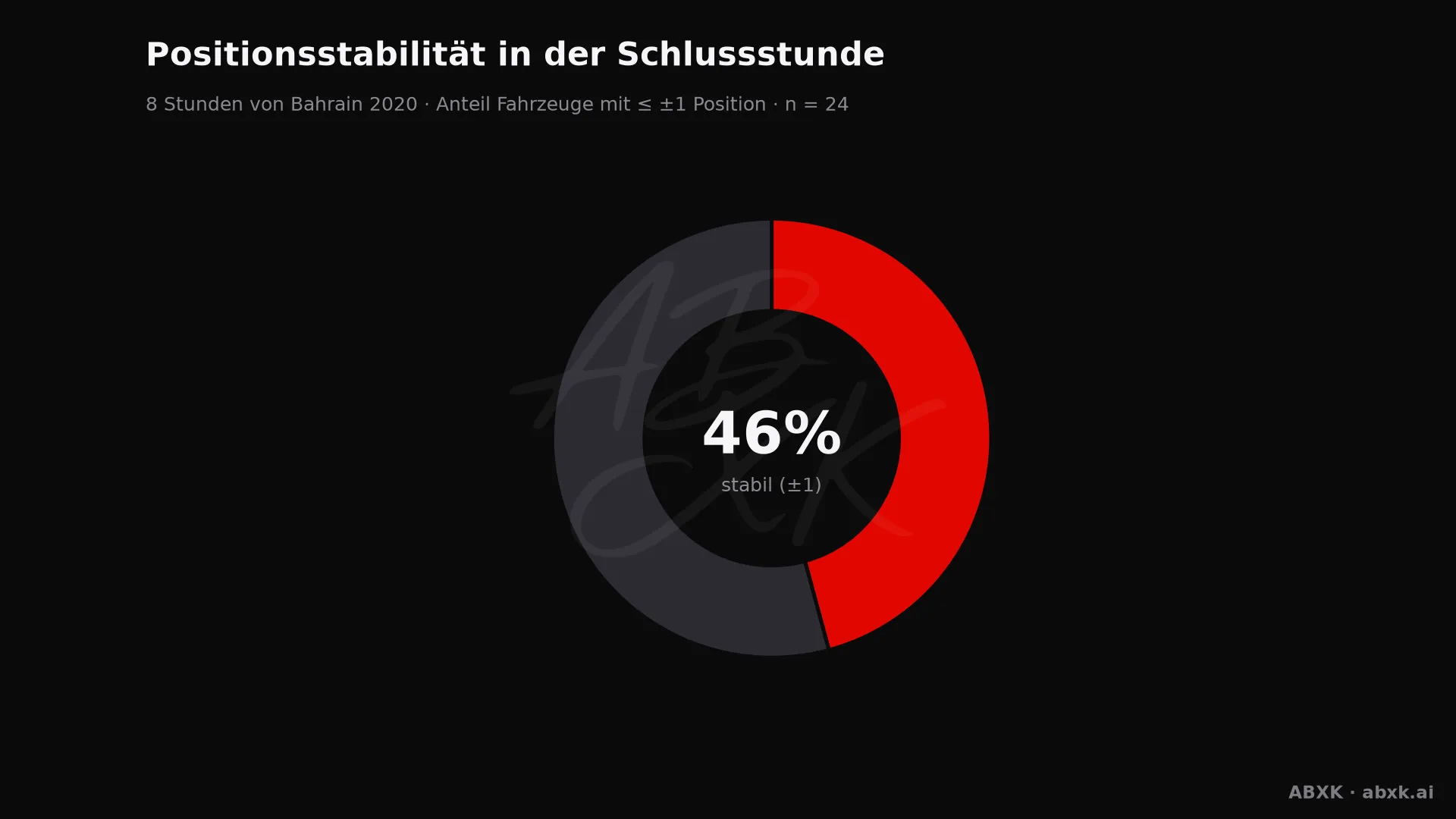 Anteil der Fahrzeuge, die ihre Position in der Schlussstunde um höchstens einen Platz verändert haben.