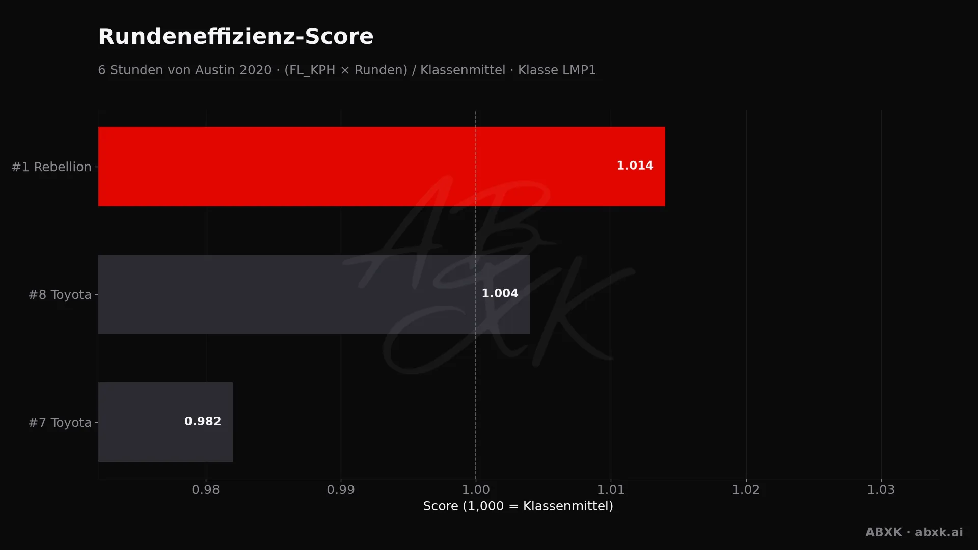 Effizienz-Score je Fahrzeug: mittlere Rundengeschwindigkeit mal Runden, normiert auf das Klassenmittel.